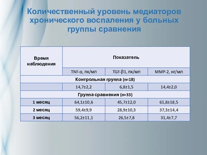 Количественный уровень медиаторов хронического воспаления у больных группы сравнения