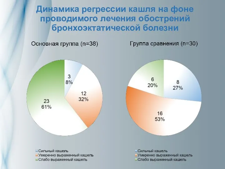 Динамика регрессии кашля на фоне проводимого лечения обострений бронхоэктатической болезни