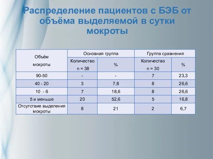 Распределение пациентов с БЭБ от объёма выделяемой в сутки мокроты