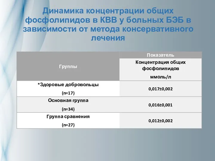 Динамика концентрации общих фосфолипидов в КВВ у больных БЭБ в зависимости от метода консервативного лечения