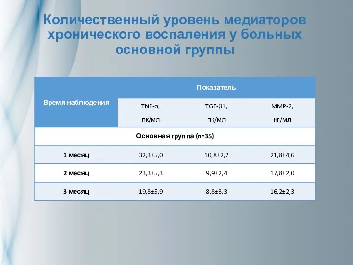 Количественный уровень медиаторов хронического воспаления у больных основной группы