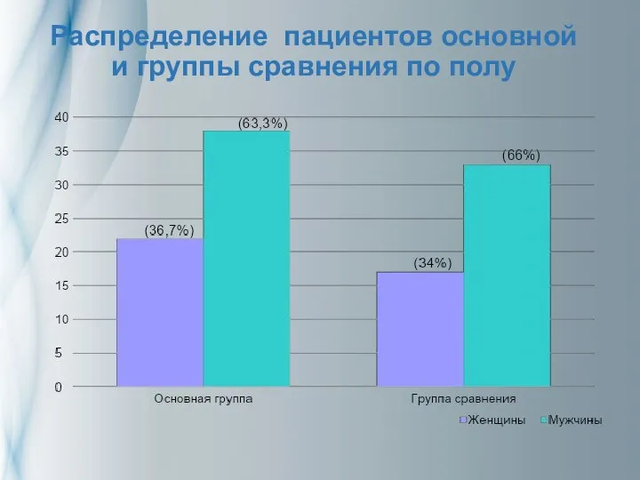 Распределение пациентов основной и группы сравнения по полу