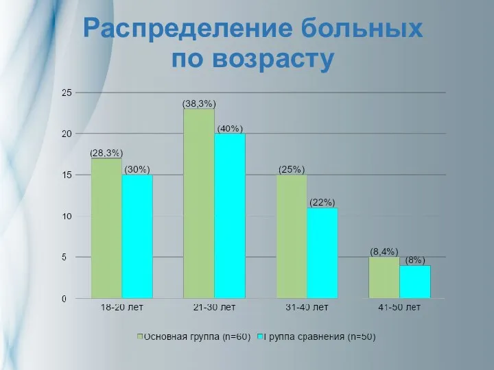 Распределение больных по возрасту