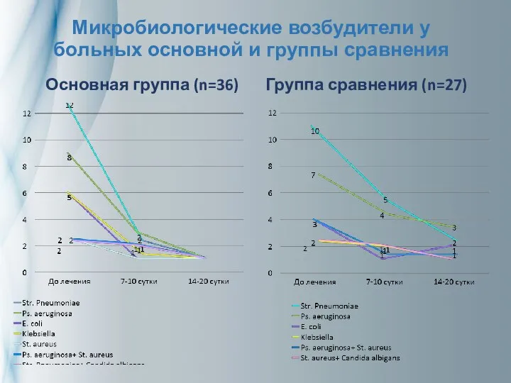 Микробиологические возбудители у больных основной и группы сравнения Основная группа (n=36) Группа сравнения (n=27)