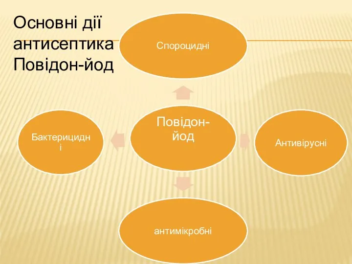 Основні дії антисептика Повідон-йод