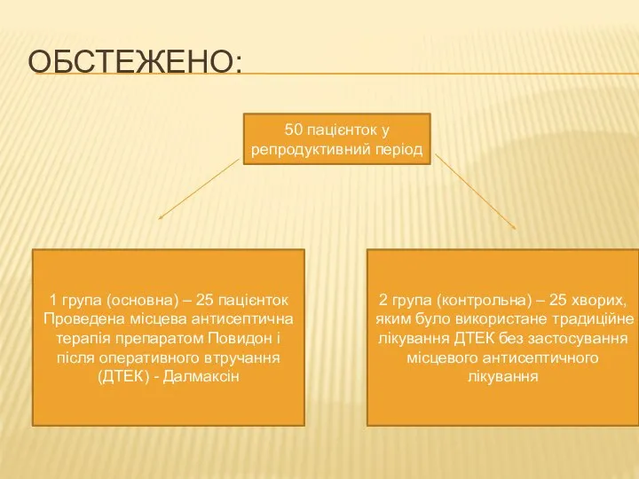 ОБСТЕЖЕНО: 50 пацієнток у репродуктивний період 1 група (основна) – 25 пацієнток