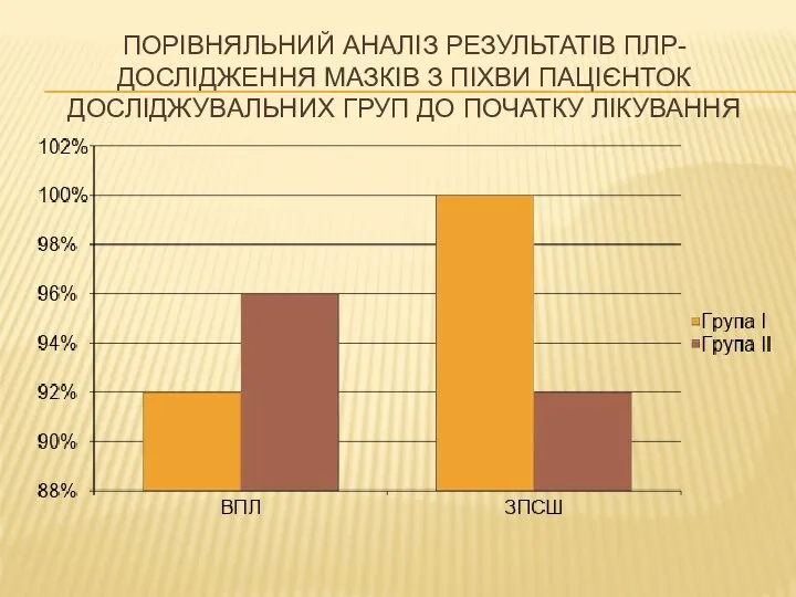 ПОРІВНЯЛЬНИЙ АНАЛІЗ РЕЗУЛЬТАТІВ ПЛР-ДОСЛІДЖЕННЯ МАЗКІВ З ПІХВИ ПАЦІЄНТОК ДОСЛІДЖУВАЛЬНИХ ГРУП ДО ПОЧАТКУ ЛІКУВАННЯ