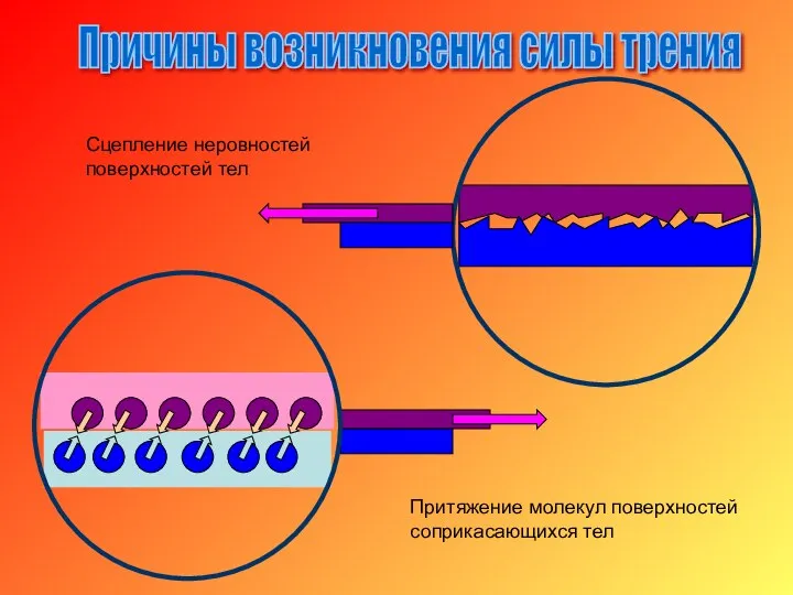 Причины возникновения силы трения Притяжение молекул поверхностей соприкасающихся тел Сцепление неровностей поверхностей тел