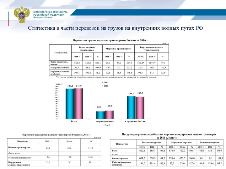 Статистика в части перевозок на грузов на внутренних водных путях РФ