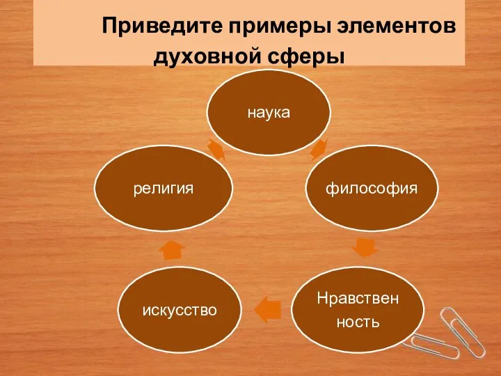 Приведите примеры элементов духовной сферы