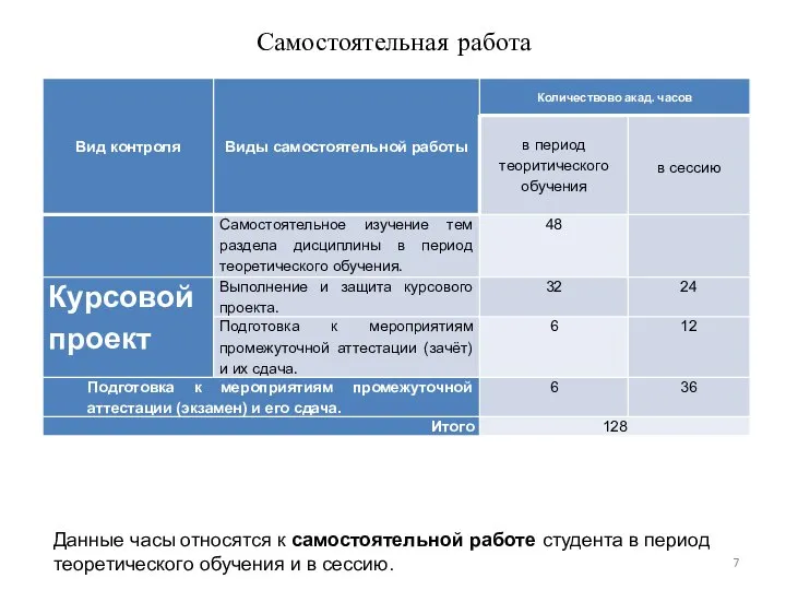 Самостоятельная работа Данные часы относятся к самостоятельной работе студента в период теоретического обучения и в сессию.