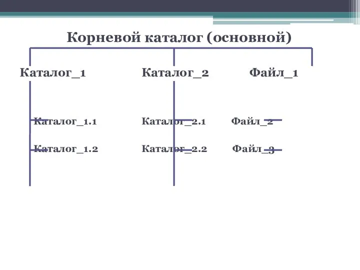 Корневой каталог (основной) Каталог_1 Каталог_2 Файл_1 Каталог_1.1 Каталог_2.1 Файл_2 Каталог_1.2 Каталог_2.2 Файл_3