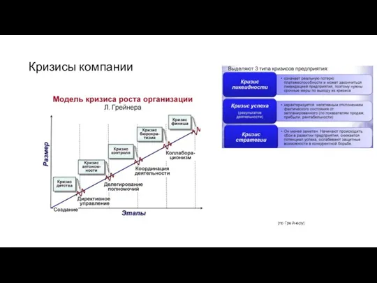 Кризисы компании (по Грейнеру)