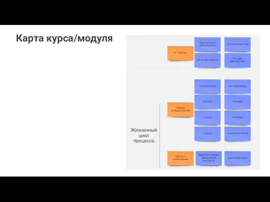 Карта курса/модуля