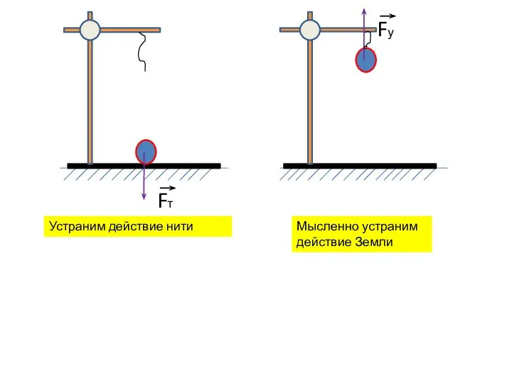 Fт Fу Устраним действие нити Мысленно устраним действие Земли