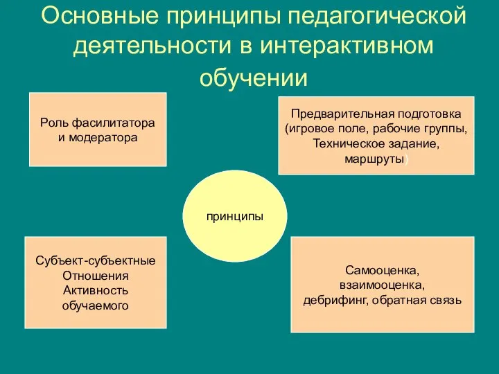 Основные принципы педагогической деятельности в интерактивном обучении принципы Роль фасилитатора и модератора