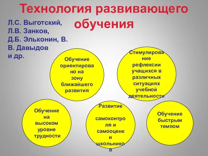 Технология развивающего обучения Развитие самоконтроля и самооценки школьников Обучение ориентировано на зону