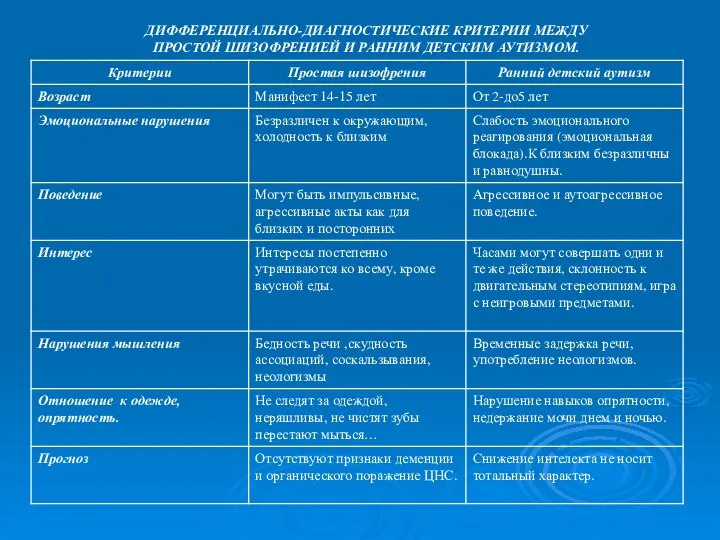 ДИФФЕРЕНЦИАЛЬНО-ДИАГНОСТИЧЕСКИЕ КРИТЕРИИ МЕЖДУ ПРОСТОЙ ШИЗОФРЕНИЕЙ И РАННИМ ДЕТСКИМ АУТИЗМОМ.