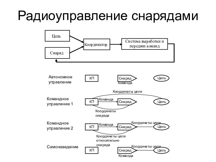 Радиоуправление снарядами