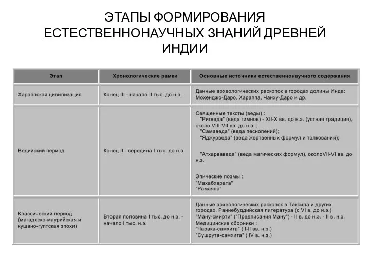 ЭТАПЫ ФОРМИРОВАНИЯ ЕСТЕСТВЕННОНАУЧНЫХ ЗНАНИЙ ДРЕВНЕЙ ИНДИИ