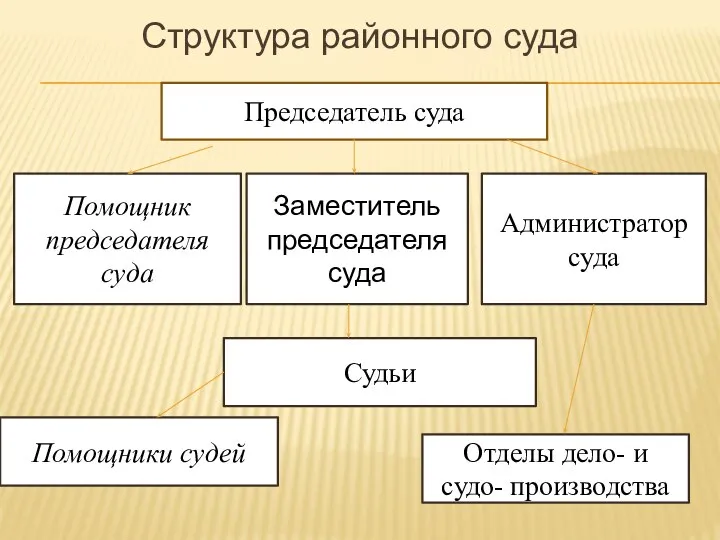 Председатель суда Помощник председателя суда Судьи Отделы дело- и судо- производства Помощники