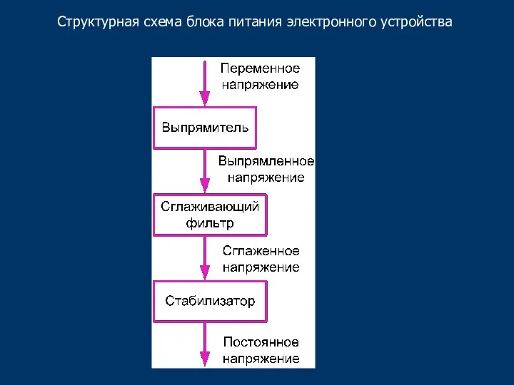 Структурная схема блока питания электронного устройства