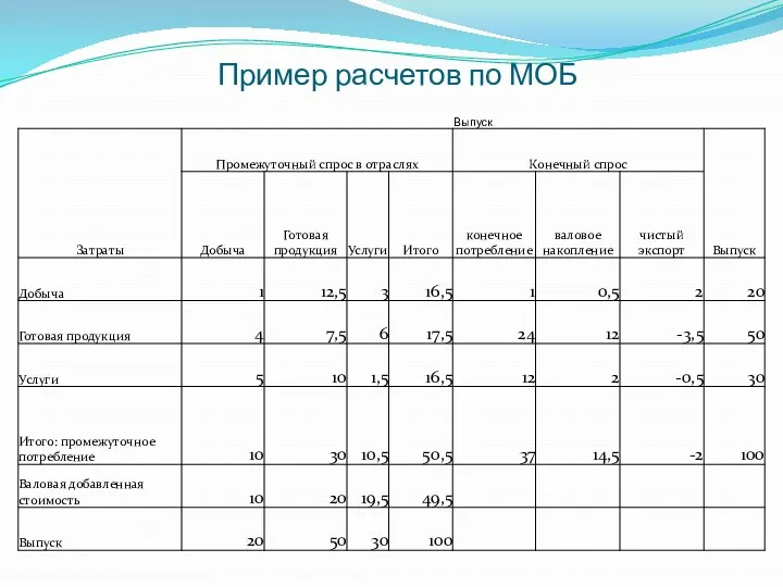 Пример расчетов по МОБ