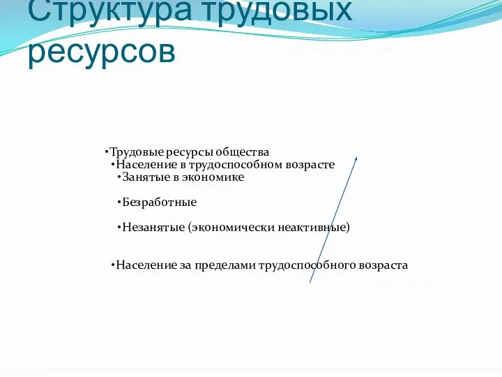 Структура трудовых ресурсов Трудовые ресурсы общества Население в трудоспособном возрасте Занятые в