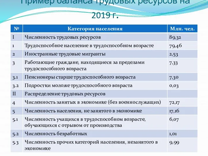 Пример баланса трудовых ресурсов на 2019 г.