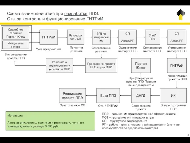 Схема взаимодействия при разработке ППЭ. Отв. за контроль и функционирование ГНТРиИ. Служебное