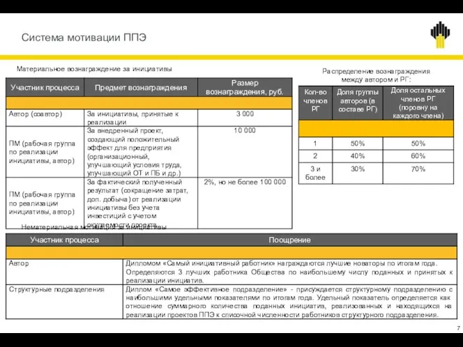 Система мотивации ППЭ Материальное вознаграждение за инициативы Нематериальная мотивация за инициативы Распределение