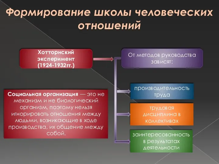 Формирование школы человеческих отношений Хотторнский эксперимент (1924-1932гг.) От методов руководства зависят: производительность