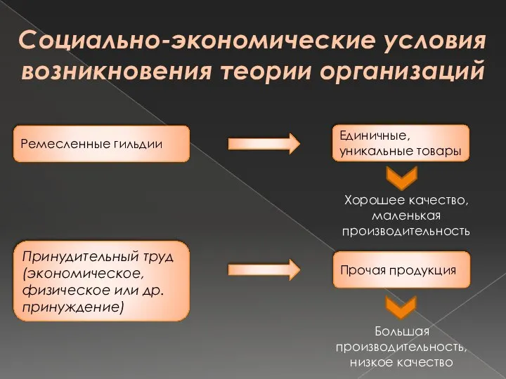 Социально-экономические условия возникновения теории организаций Ремесленные гильдии Принудительный труд (экономическое, физическое или