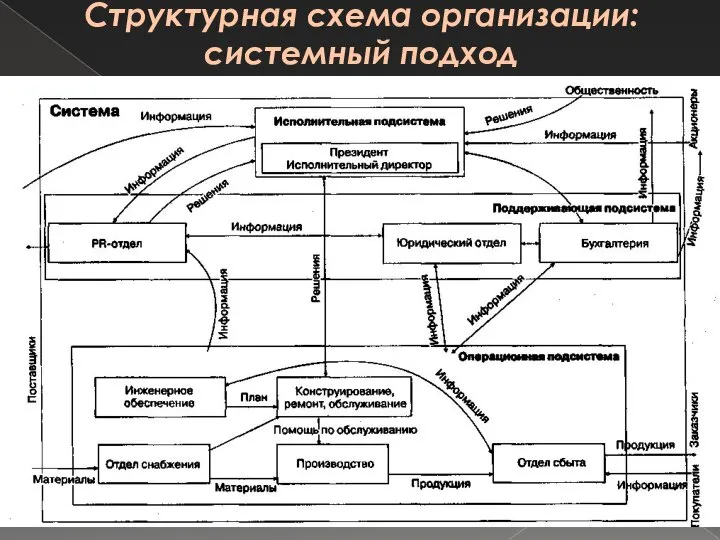 Структурная схема организации: системный подход