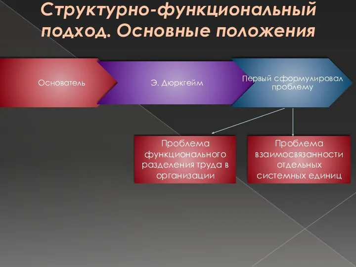 Структурно-функциональный подход. Основные положения Проблема функционального разделения труда в организации Проблема взаимосвязанности отдельных системных единиц