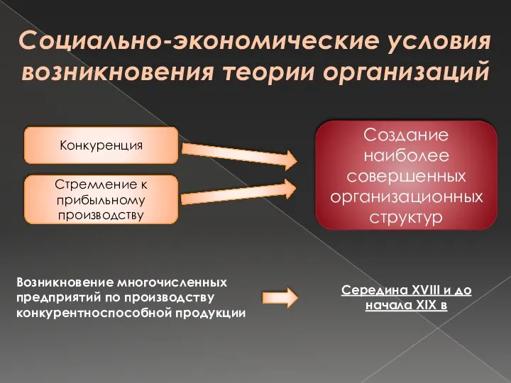 Конкуренция Стремление к прибыльному производству Социально-экономические условия возникновения теории организаций Создание наиболее