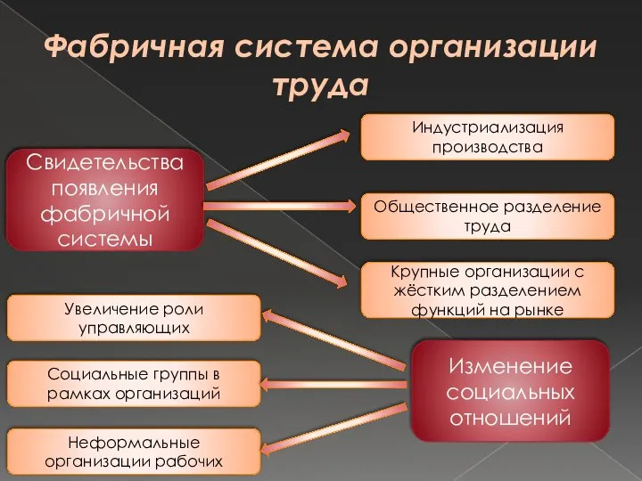 Фабричная система организации труда Свидетельства появления фабричной системы Индустриализация производства Общественное разделение