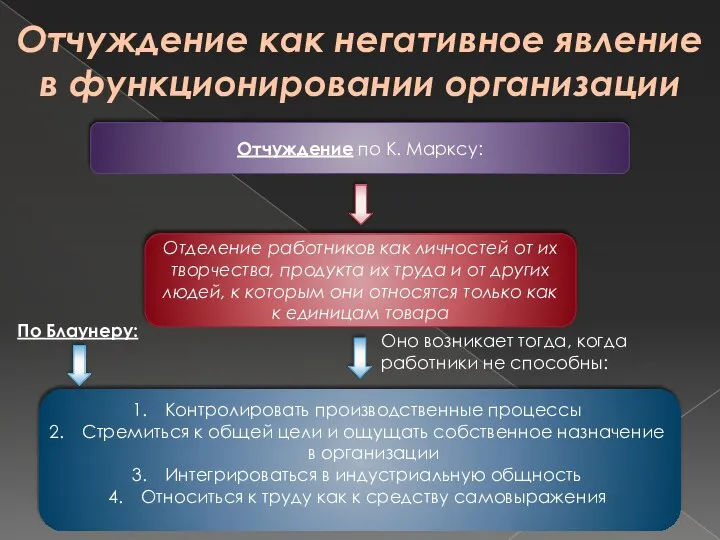 Отчуждение как негативное явление в функционировании организации Отчуждение по К. Марксу: Отделение