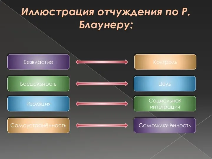 Иллюстрация отчуждения по Р. Блаунеру: Безвластие Бесцельность Самоустранённость Изоляция Контроль Цель Социальная интеграция Самовключённость