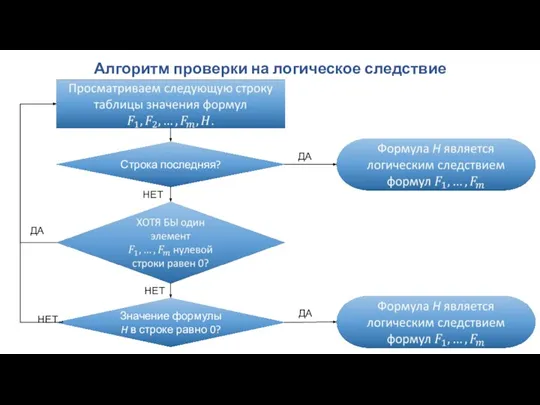 Алгоритм проверки на логическое следствие Значение формулы H в строке равно 0?