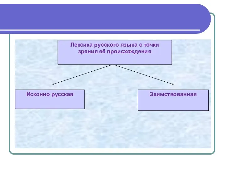 Исконно русская Заимствованная Лексика русского языка с точки зрения её происхождения