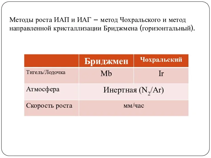 Методы роста ИАП и ИАГ – метод Чохральского и метод направленной кристаллизации Бриджмена (горизонтальный).