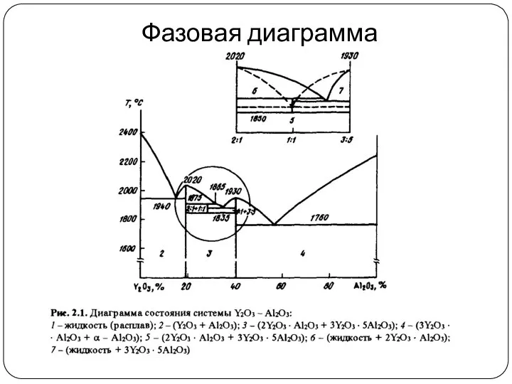 Фазовая диаграмма