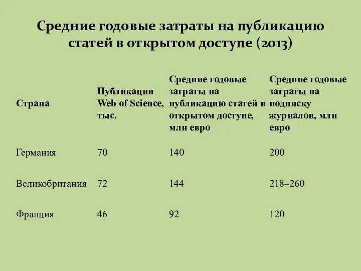 Средние годовые затраты на публикацию статей в открытом доступе (2013)