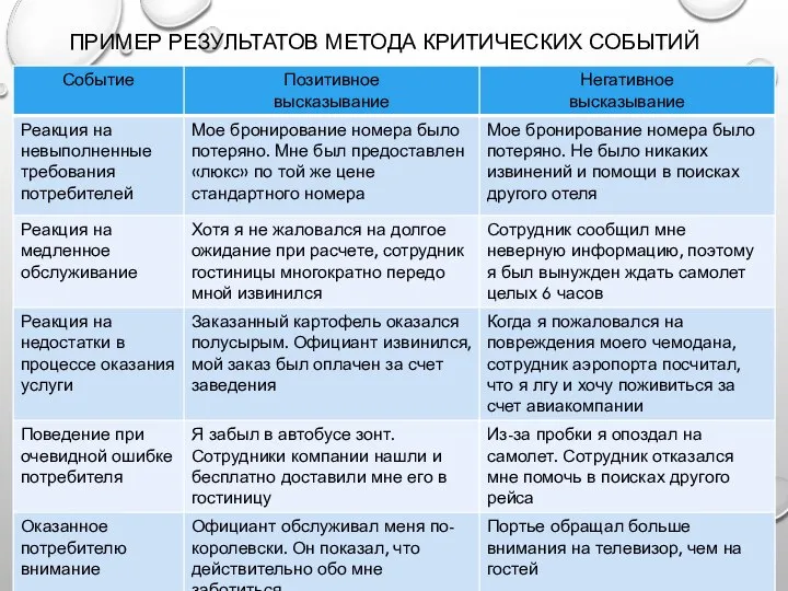 ПРИМЕР РЕЗУЛЬТАТОВ МЕТОДА КРИТИЧЕСКИХ СОБЫТИЙ