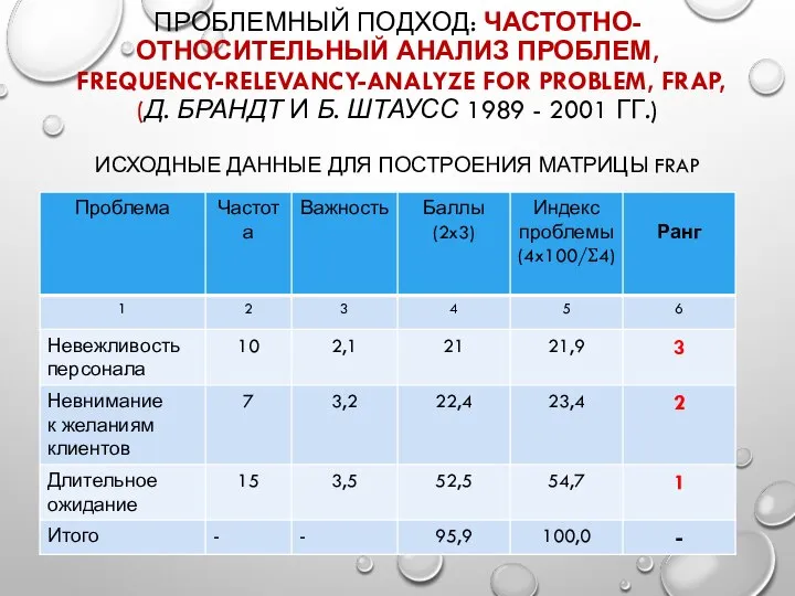 ПРОБЛЕМНЫЙ ПОДХОД: ЧАСТОТНО-ОТНОСИТЕЛЬНЫЙ АНАЛИЗ ПРОБЛЕМ, FREQUENCY-RELEVANCY-ANALYZE FOR PROBLEM, FRAP, (Д. БРАНДТ И