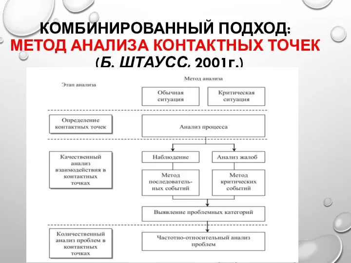 КОМБИНИРОВАННЫЙ ПОДХОД: МЕТОД АНАЛИЗА КОНТАКТНЫХ ТОЧЕК (Б. ШТАУСС, 2001г.)