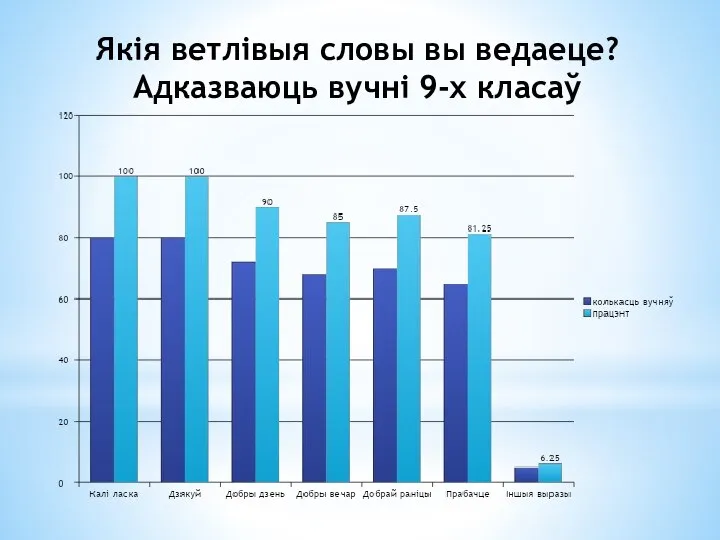 Якія ветлівыя словы вы ведаеце? Адказваюць вучні 9-х класаў