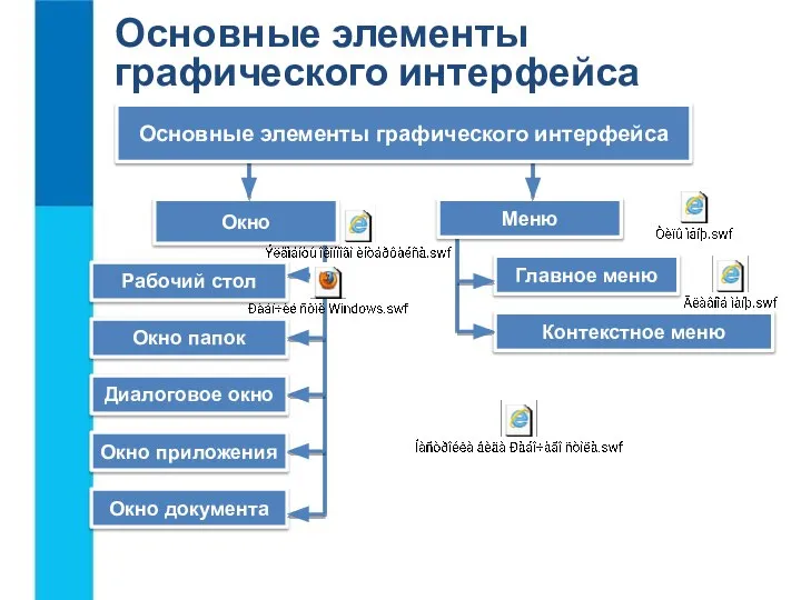 Окно Меню Основные элементы графического интерфейса Рабочий стол Окно папок Диалоговое окно