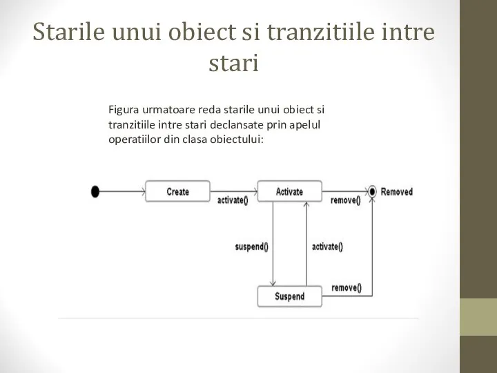 Starile unui obiect si tranzitiile intre stari Figura urmatoare reda starile unui